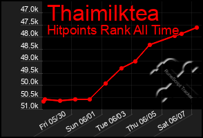 Total Graph of Thaimilktea