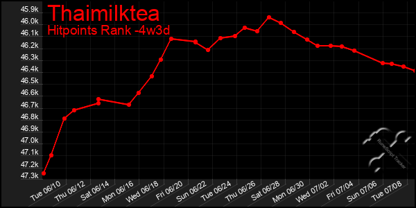 Last 31 Days Graph of Thaimilktea