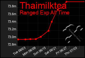 Total Graph of Thaimilktea