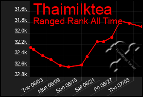 Total Graph of Thaimilktea