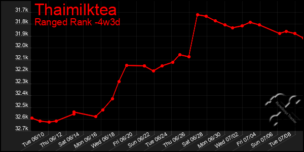Last 31 Days Graph of Thaimilktea