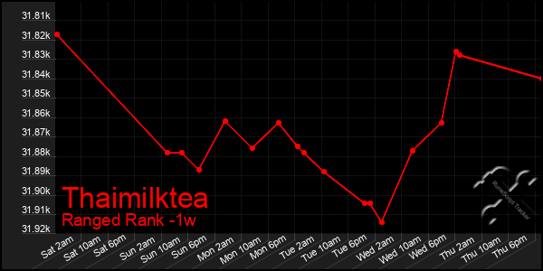 Last 7 Days Graph of Thaimilktea