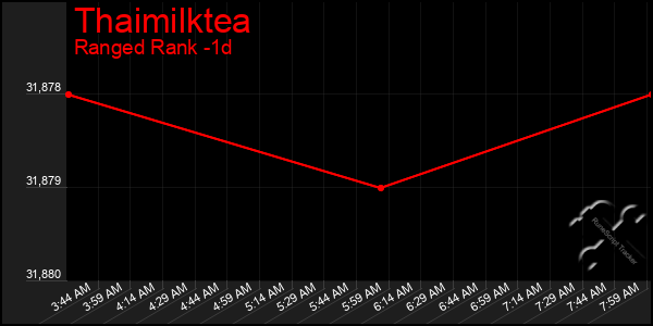 Last 24 Hours Graph of Thaimilktea