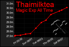Total Graph of Thaimilktea