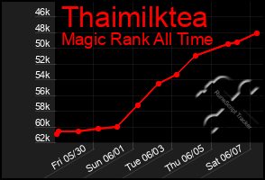 Total Graph of Thaimilktea