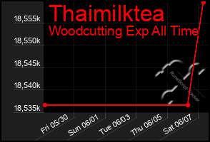 Total Graph of Thaimilktea