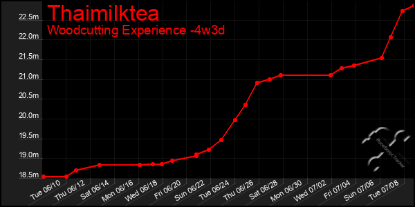 Last 31 Days Graph of Thaimilktea