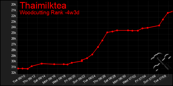 Last 31 Days Graph of Thaimilktea