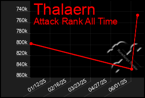 Total Graph of Thalaern