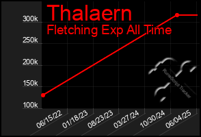 Total Graph of Thalaern