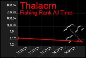 Total Graph of Thalaern