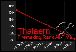 Total Graph of Thalaern