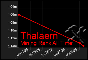 Total Graph of Thalaern