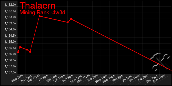 Last 31 Days Graph of Thalaern