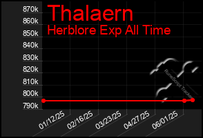 Total Graph of Thalaern