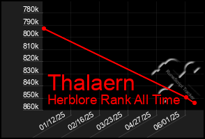 Total Graph of Thalaern