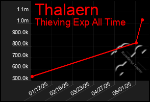 Total Graph of Thalaern