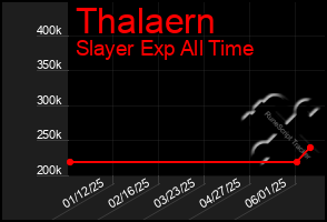 Total Graph of Thalaern
