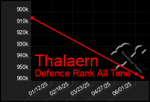 Total Graph of Thalaern