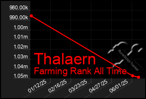 Total Graph of Thalaern