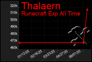 Total Graph of Thalaern