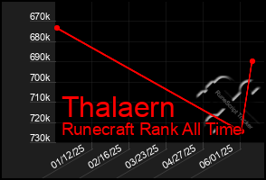 Total Graph of Thalaern