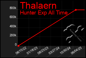 Total Graph of Thalaern
