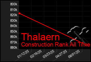 Total Graph of Thalaern