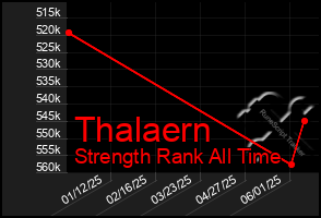 Total Graph of Thalaern