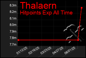 Total Graph of Thalaern