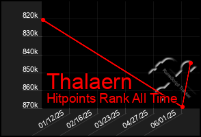 Total Graph of Thalaern