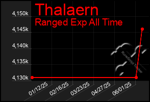 Total Graph of Thalaern
