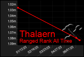 Total Graph of Thalaern