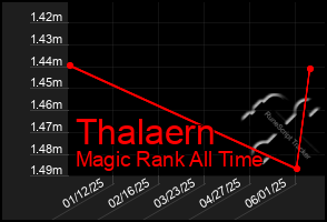 Total Graph of Thalaern