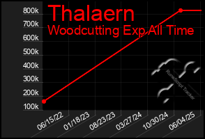 Total Graph of Thalaern