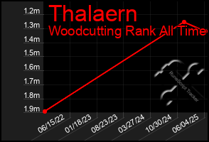 Total Graph of Thalaern