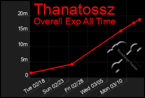 Total Graph of Thanatossz