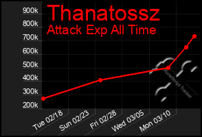 Total Graph of Thanatossz