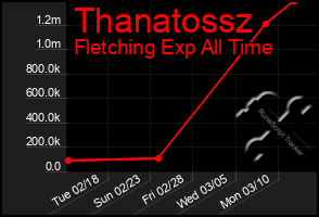 Total Graph of Thanatossz