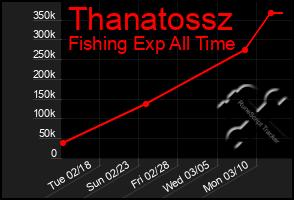 Total Graph of Thanatossz