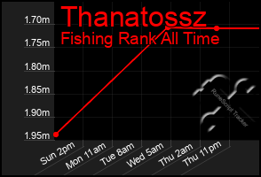 Total Graph of Thanatossz