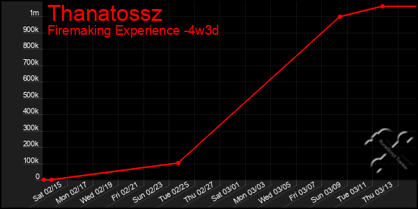 Last 31 Days Graph of Thanatossz