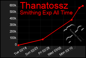 Total Graph of Thanatossz