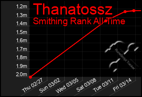 Total Graph of Thanatossz