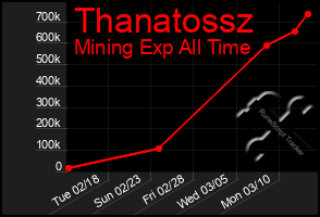 Total Graph of Thanatossz