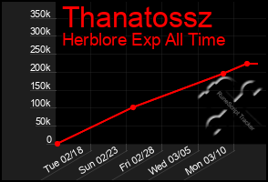 Total Graph of Thanatossz