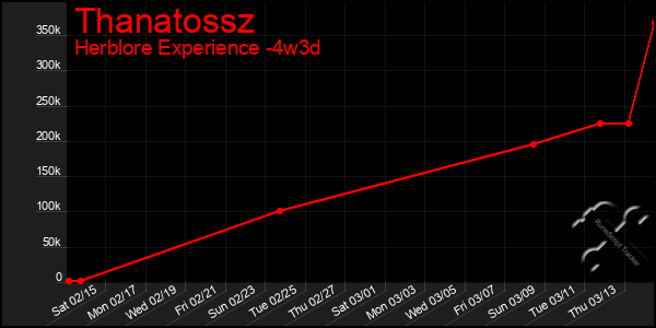 Last 31 Days Graph of Thanatossz