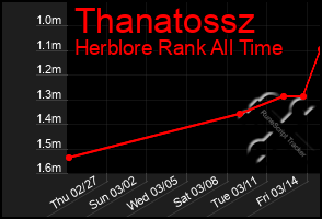 Total Graph of Thanatossz