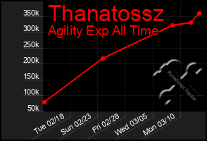 Total Graph of Thanatossz