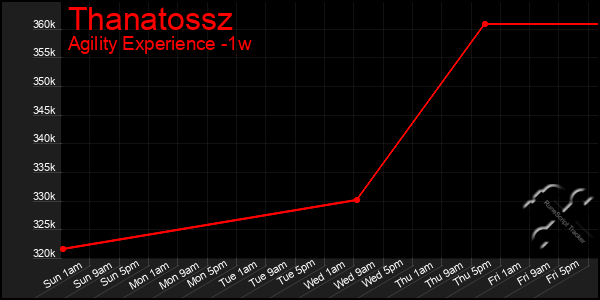 Last 7 Days Graph of Thanatossz